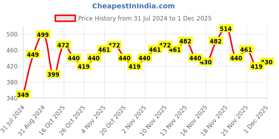 myntra.com Stylecast X Slyck Layered Shoulder Straps Crop Top stylecast x slyck Price History Graph from 31 Jul 2024 to 1 Dec 2025