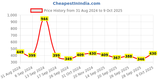 myntra.com Stylecast X Slyck Layered Shoulder Straps Crop Top stylecast x slyck Price History Graph from 31 Aug 2024 to 9 Oct 2025