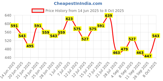 myntra.com Stylecast X Slyck Layered Tiered Crop Top stylecast x slyck Price History Graph from 14 Jun 2025 to 8 Oct 2025