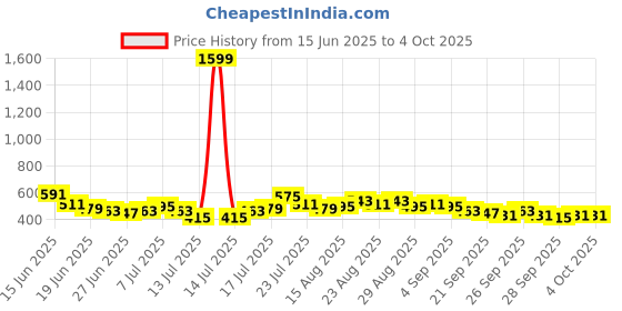 myntra.com Stylecast X Slyck Layered Tiered Crop Top stylecast x slyck Price History Graph from 15 Jun 2025 to 4 Oct 2025