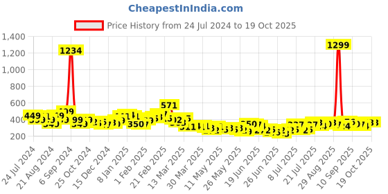myntra.com Stylecast X Slyck Long Sleeves Fitted Crop Top stylecast x slyck Price History Graph from 24 Jul 2024 to 19 Oct 2025