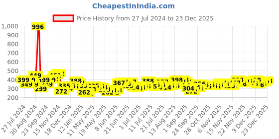 myntra.com Stylecast X Slyck Long Sleeves Tie-Ups Fitted Crop Top stylecast x slyck Price History Graph from 27 Jul 2024 to 23 Dec 2025
