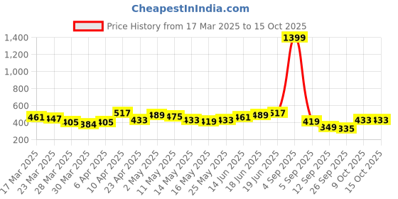 myntra.com Stylecast X Slyck Long Sleeves Top stylecast x slyck Price History Graph from 17 Mar 2025 to 15 Oct 2025