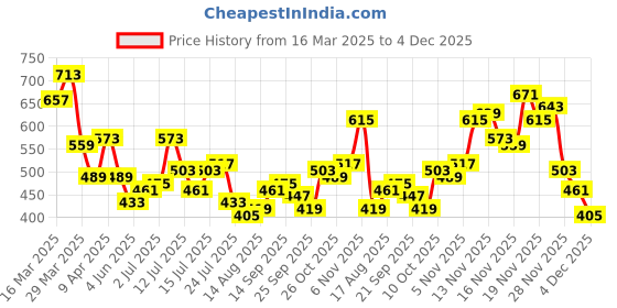 myntra.com Stylecast X Slyck Mandarin Collar Cuffed Sleeves Top stylecast x slyck Price History Graph from 16 Mar 2025 to 4 Dec 2025