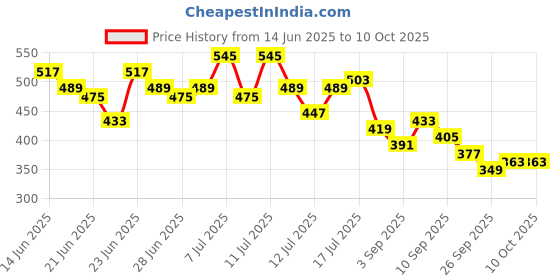 myntra.com Stylecast X Slyck Mandarin Collar Extended Sleeves Top stylecast x slyck Price History Graph from 14 Jun 2025 to 10 Oct 2025