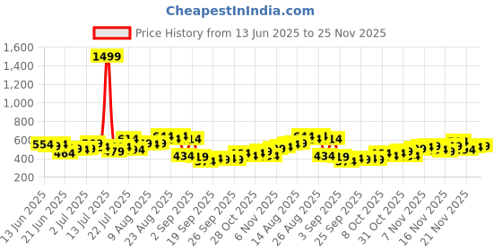 myntra.com Stylecast X Slyck Mandarin Collar Puff Sleeve Ruffles Top stylecast x slyck Price History Graph from 13 Jun 2025 to 25 Nov 2025