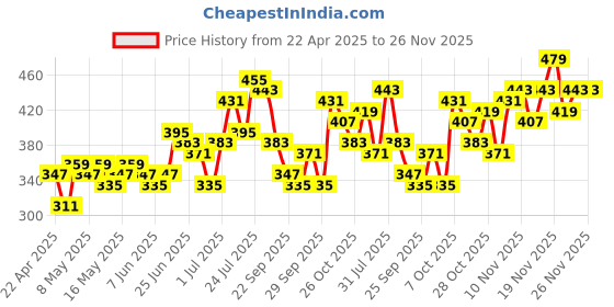 myntra.com Stylecast X Slyck Mandarin Collar Puff Sleeve Top stylecast x slyck Price History Graph from 22 Apr 2025 to 23 Nov 2025