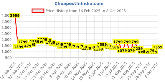 myntra.com Stylecast X Slyck Mandarin Collar Sweatshirt With Trouser stylecast x slyck Price History Graph from 16 Feb 2025 to 8 Oct 2025