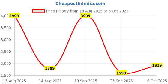 myntra.com Stylecast X Slyck Mandarin Collar Sweatshirt With Trouser stylecast x slyck Price History Graph from 13 Aug 2025 to 6 Oct 2025
