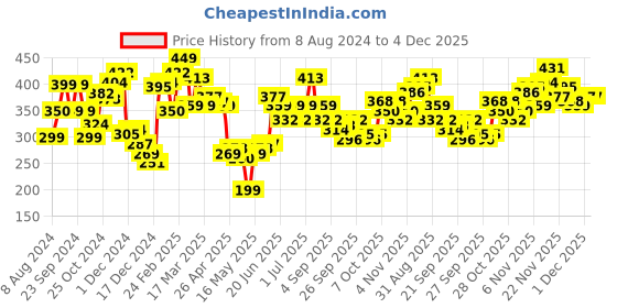 myntra.com Stylecast X Slyck Maroon Self Design V-Neck Cropped Tank Top stylecast x slyck Price History Graph from 8 Aug 2024 to 4 Dec 2025