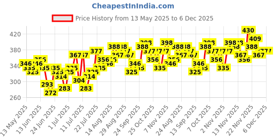 myntra.com stylecast x slyck Maroon Square Neck Crop Top with Long Sleeves stylecast x slyck Price History Graph from 13 May 2025 to 5 Dec 2025