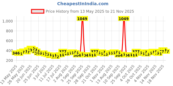 myntra.com stylecast x slyck Mustard Polka Dot V-Neck Short Sleeve Wrap Top stylecast x slyck Price History Graph from 13 May 2025 to 21 Nov 2025