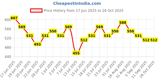 myntra.com stylecast x slyck Navy Floral Print Fit & Flare Mini Dress stylecast x slyck Price History Graph from 17 Jun 2025 to 24 Oct 2025