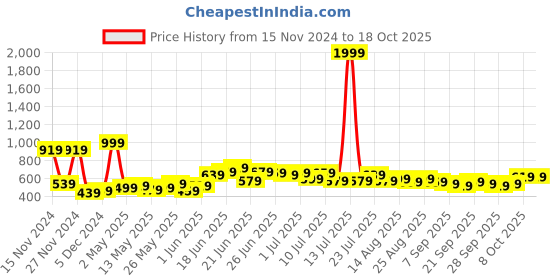 myntra.com Stylecast X Slyck Off-Shoulder Bodycon Midi Dress stylecast x slyck Price History Graph from 15 Nov 2024 to 18 Oct 2025