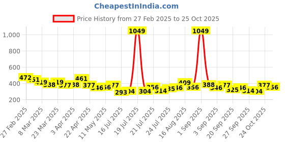 myntra.com Stylecast X Slyck Off-Shoulder Crop Top stylecast x slyck Price History Graph from 27 Feb 2025 to 25 Oct 2025