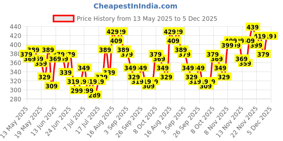 myntra.com Stylecast X Slyck Off-Shoulder Crop Top stylecast x slyck Price History Graph from 13 May 2025 to 5 Dec 2025