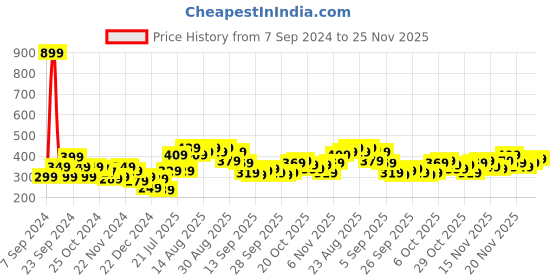 myntra.com Stylecast X Slyck Off-Shoulder Fitted Top stylecast x slyck Price History Graph from 7 Sep 2024 to 23 Nov 2025