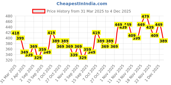 myntra.com Stylecast X Slyck Off-Shoulder Long Sleeves Fitted Crop Top stylecast x slyck Price History Graph from 31 Mar 2025 to 4 Dec 2025