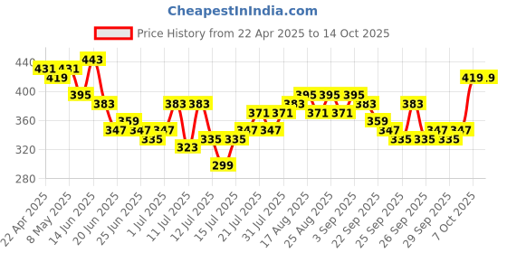 myntra.com Stylecast X Slyck Off-Shoulder Ruffles Crop Top stylecast x slyck Price History Graph from 22 Apr 2025 to 14 Oct 2025
