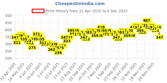 myntra.com Stylecast X Slyck Off-Shoulder Ruffles Crop Top stylecast x slyck Price History Graph from 22 Apr 2025 to 4 Dec 2025