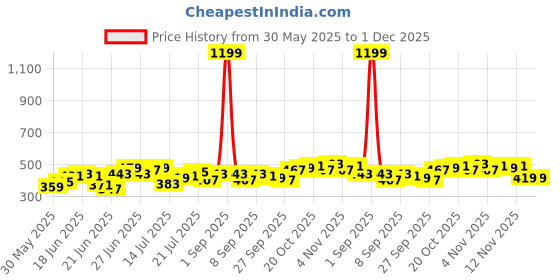 myntra.com Stylecast X Slyck Off-Shoulder Ruffles Crop Top stylecast x slyck Price History Graph from 30 May 2025 to 1 Dec 2025