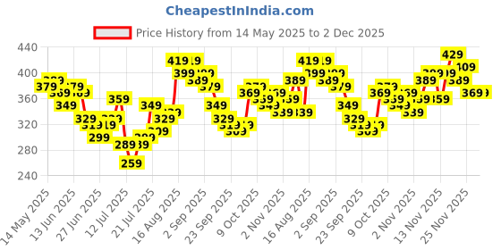 myntra.com Stylecast X Slyck Off-Shoulder Styled Back Crop Top stylecast x slyck Price History Graph from 14 May 2025 to 2 Dec 2025