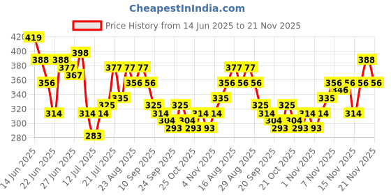 myntra.com Stylecast X Slyck Off-Shoulder Top stylecast x slyck Price History Graph from 14 Jun 2025 to 21 Nov 2025