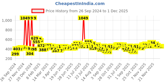 myntra.com Stylecast X Slyck Olive Green Self Design V-Neck Bell Sleeve Twisted Crop Top stylecast x slyck Price History Graph from 26 Sep 2024 to 30 Nov 2025