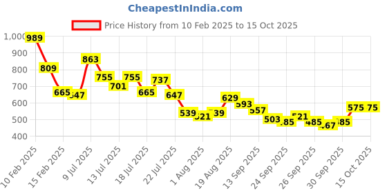 myntra.com Stylecast X Slyck One Shoulder Bodycon Mini Dress stylecast x slyck Price History Graph from 10 Feb 2025 to 14 Oct 2025