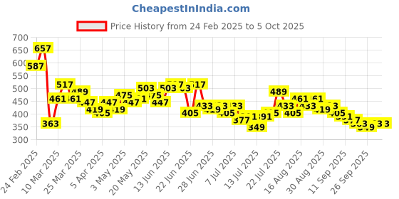 myntra.com Stylecast X Slyck One Shoulder Chain Detailing Fitted Crop Top stylecast x slyck Price History Graph from 24 Feb 2025 to 5 Oct 2025