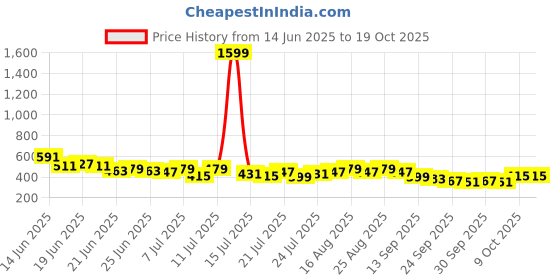 myntra.com Stylecast X Slyck One Shoulder Cold-Shoulder Top stylecast x slyck Price History Graph from 14 Jun 2025 to 17 Oct 2025