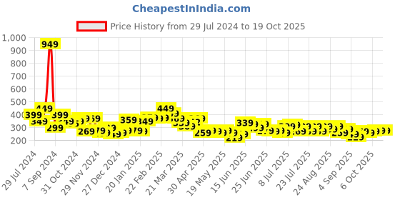 myntra.com Stylecast X Slyck One Shoulder Crop Top stylecast x slyck Price History Graph from 29 Jul 2024 to 18 Oct 2025