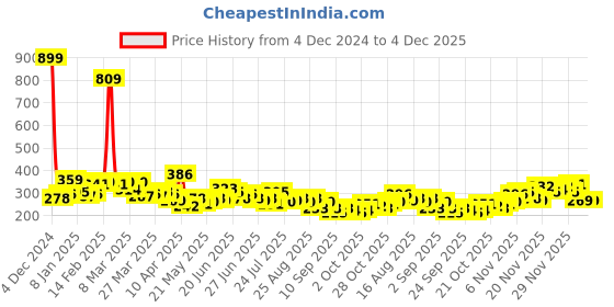 myntra.com Stylecast X Slyck One Shoulder Crop Top stylecast x slyck Price History Graph from 4 Dec 2024 to 4 Dec 2025
