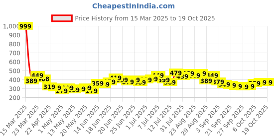 myntra.com Stylecast X Slyck One Shoulder Crop Top stylecast x slyck Price History Graph from 15 Mar 2025 to 17 Oct 2025