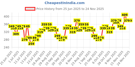 myntra.com Stylecast X Slyck One Shoulder Crop Top stylecast x slyck Price History Graph from 25 Jun 2025 to 23 Nov 2025