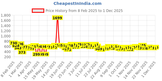 myntra.com Stylecast X Slyck One Shoulder Cut-Outs Bodycon Midi Dress stylecast x slyck Price History Graph from 8 Feb 2025 to 1 Dec 2025