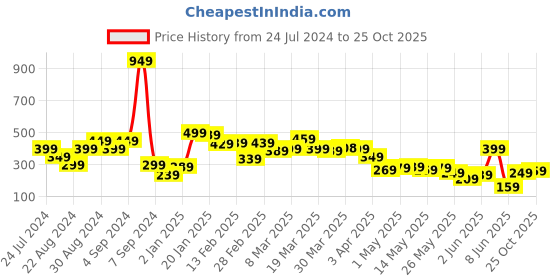 myntra.com Stylecast X Slyck One Shoulder Fitted Crop Top stylecast x slyck Price History Graph from 24 Jul 2024 to 25 Oct 2025