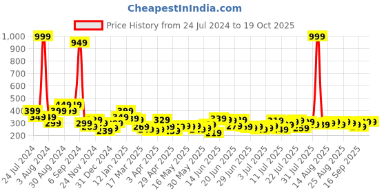 myntra.com Stylecast X Slyck One Shoulder Fitted Crop Top stylecast x slyck Price History Graph from 24 Jul 2024 to 18 Oct 2025