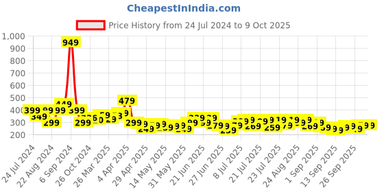 myntra.com Stylecast X Slyck One Shoulder Fitted Crop Top stylecast x slyck Price History Graph from 24 Jul 2024 to 9 Oct 2025
