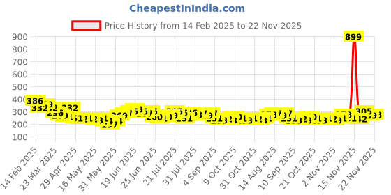 myntra.com Stylecast X Slyck One Shoulder Fitted Crop Top stylecast x slyck Price History Graph from 14 Feb 2025 to 22 Nov 2025