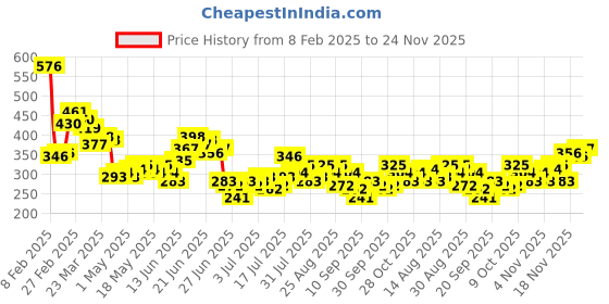 myntra.com Stylecast X Slyck One Shoulder Fitted Top stylecast x slyck Price History Graph from 8 Feb 2025 to 24 Nov 2025