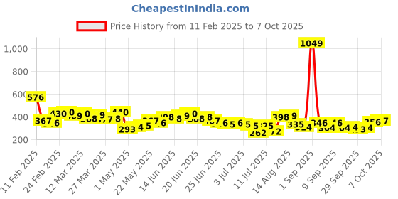 myntra.com Stylecast X Slyck One Shoulder Fitted Top stylecast x slyck Price History Graph from 11 Feb 2025 to 7 Oct 2025