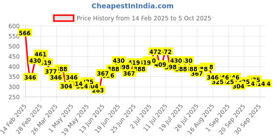 myntra.com Stylecast X Slyck One Shoulder Fitted Top stylecast x slyck Price History Graph from 14 Feb 2025 to 4 Oct 2025