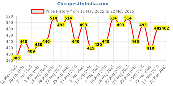 myntra.com Stylecast X Slyck One Shoulder Fitted Top stylecast x slyck Price History Graph from 12 May 2025 to 19 Nov 2025