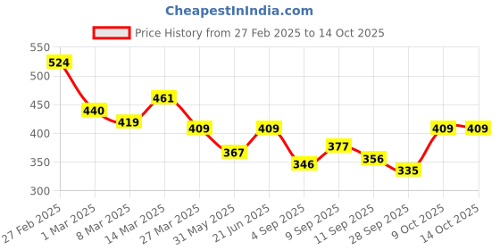 myntra.com Stylecast X Slyck One Shoulder Fitted Top stylecast x slyck Price History Graph from 27 Feb 2025 to 14 Oct 2025