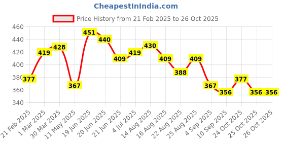 myntra.com Stylecast X Slyck One Shoulder Fitted Top stylecast x slyck Price History Graph from 21 Feb 2025 to 26 Oct 2025