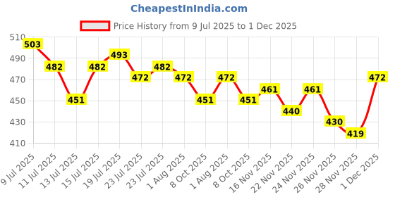 myntra.com Stylecast X Slyck One Shoulder Fitted Top stylecast x slyck Price History Graph from 9 Jul 2025 to 1 Dec 2025