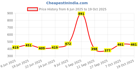 myntra.com Stylecast X Slyck One Shoulder Fitted Top stylecast x slyck Price History Graph from 6 Jun 2025 to 17 Oct 2025