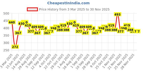 myntra.com Stylecast X Slyck One Shoulder Gathered Fitted Top stylecast x slyck Price History Graph from 3 Mar 2025 to 30 Nov 2025