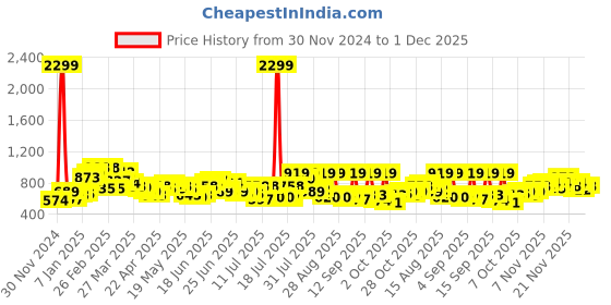 myntra.com Stylecast X Slyck One Shoulder Maxi Dress stylecast x slyck Price History Graph from 30 Nov 2024 to 1 Dec 2025